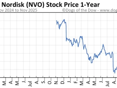 NVO Stock: Problems Compound, But Is Opportunity Knocking?