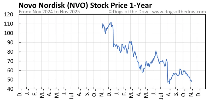 NVO Stock: Problems Compound, But Is Opportunity Knocking?